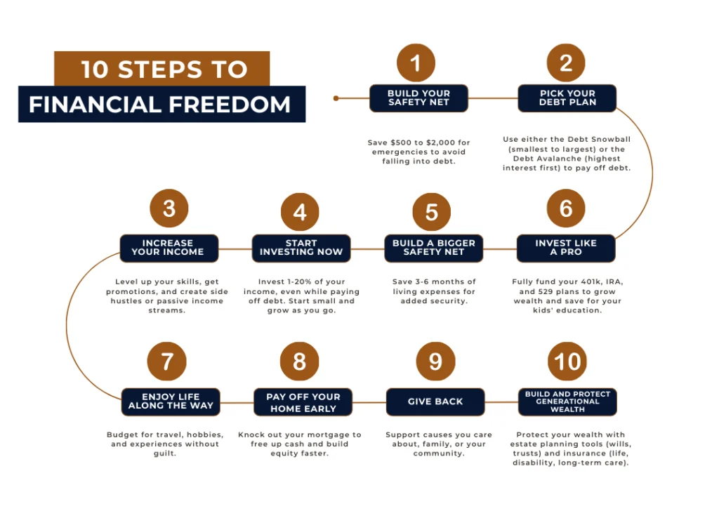 Flow Chart for financial solutions